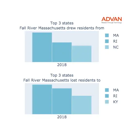 Fall River states migration 2018
