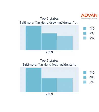 Baltimore states migration 2019