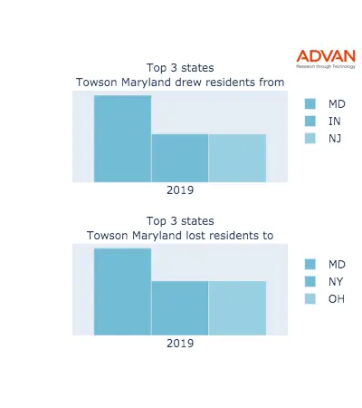 Towson states migration 2019