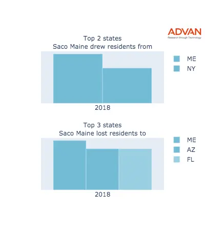 Saco states migration 2018