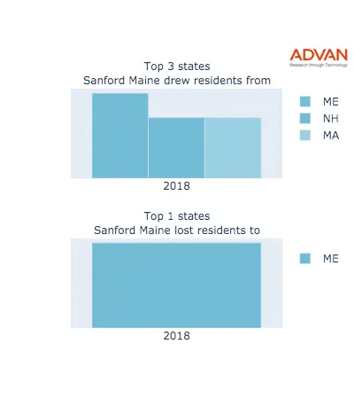 Sanford states migration 2018