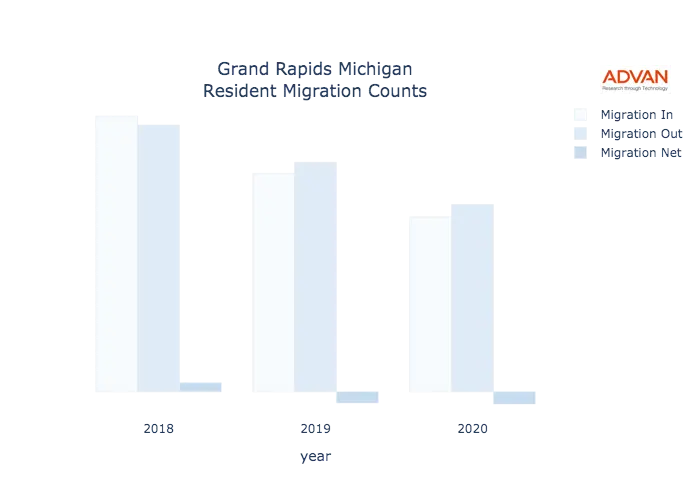 Grand Rapids migration counts chart