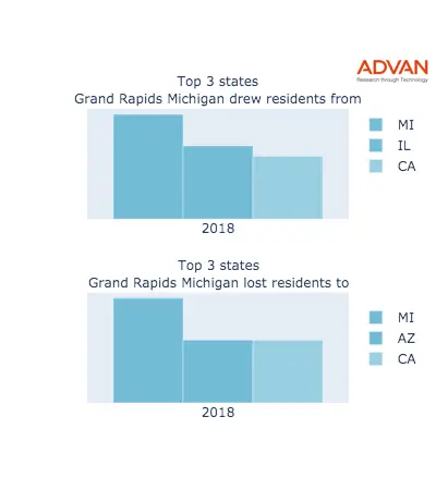 Grand Rapids states migration 2018