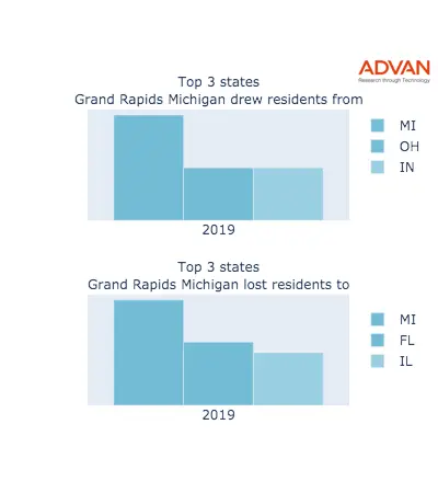Grand Rapids states migration 2019