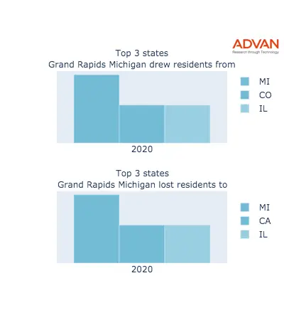 Grand Rapids states migration 2020