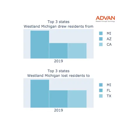 Westland states migration 2019