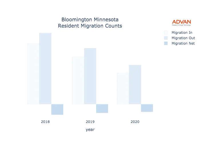 Bloomington migration counts chart