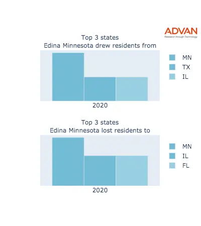 Edina states migration 2020