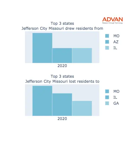 Jefferson City states migration 2020