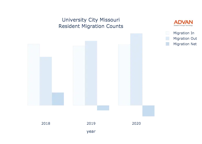 University City migration counts chart