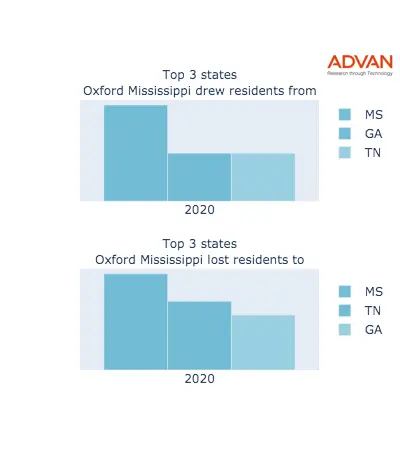 Oxford states migration 2020