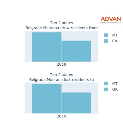 Belgrade states migration 2019