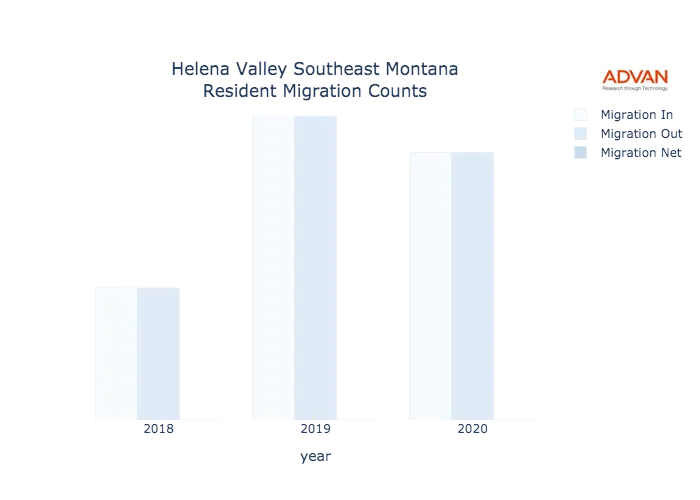 Helena Valley Southeast migration counts chart