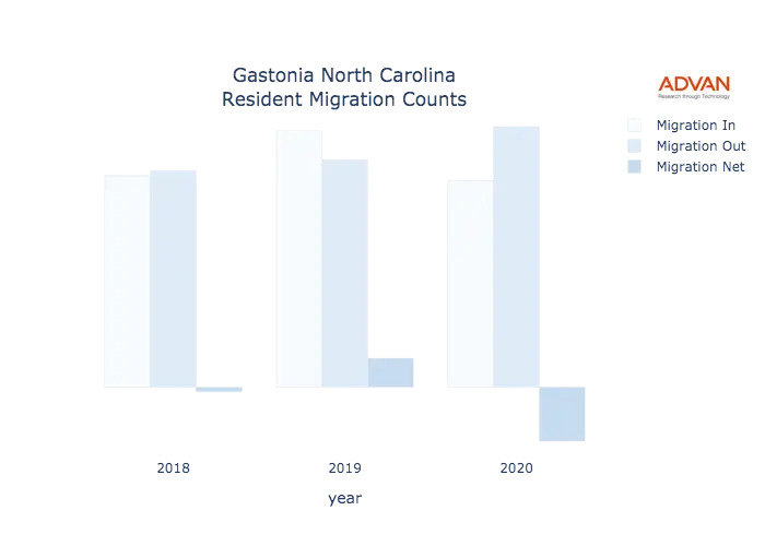Gastonia migration counts chart