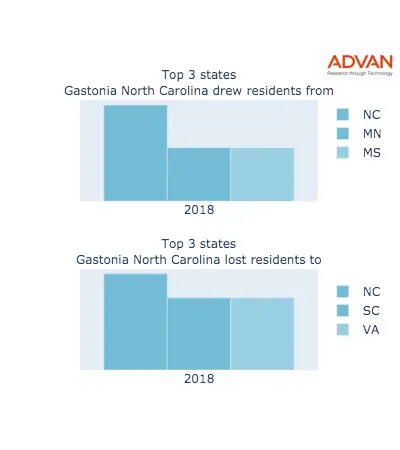 Gastonia states migration 2018