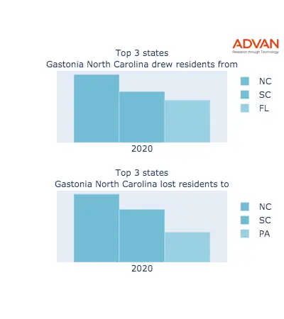 Gastonia states migration 2020