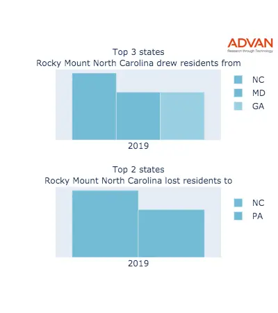 Rocky Mount states migration 2019