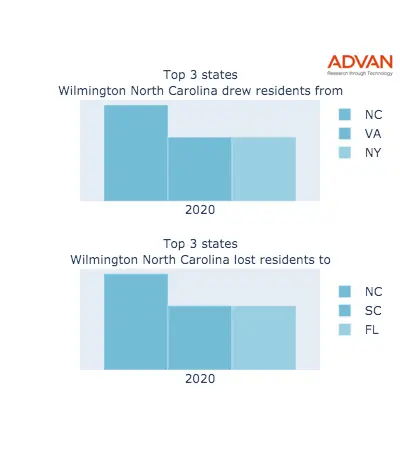 Wilmington states migration 2020
