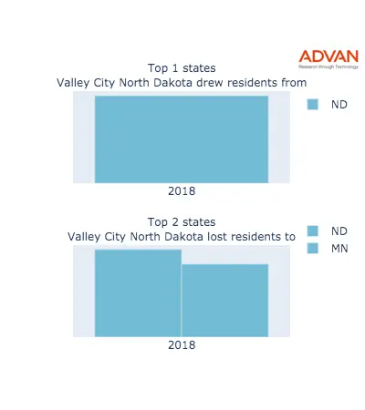 Valley City states migration 2018
