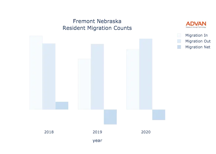 Fremont migration counts chart