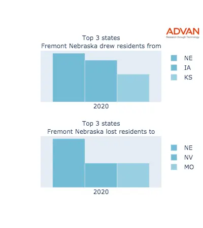 Fremont states migration 2020