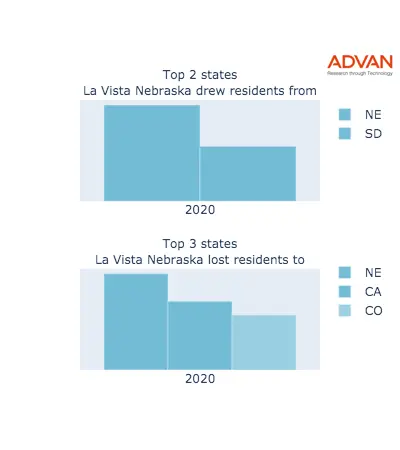 La Vista states migration 2020