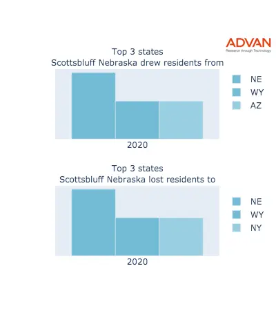 Scottsbluff states migration 2020