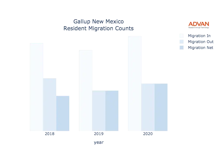 Gallup migration counts chart