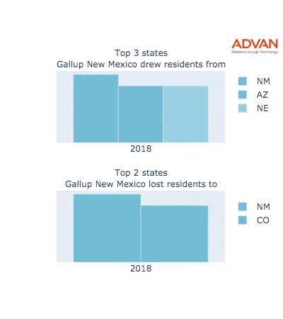 Gallup states migration 2018