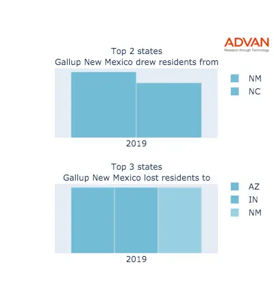 Gallup states migration 2019