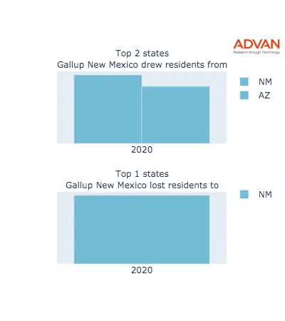 Gallup states migration 2020