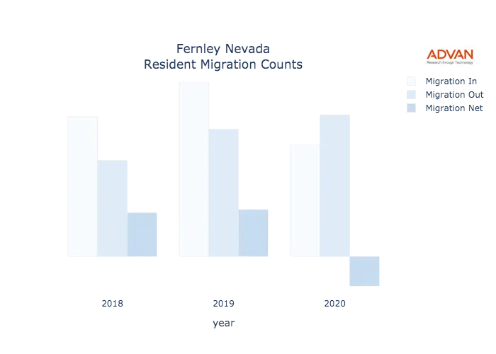 Fernley migration counts chart