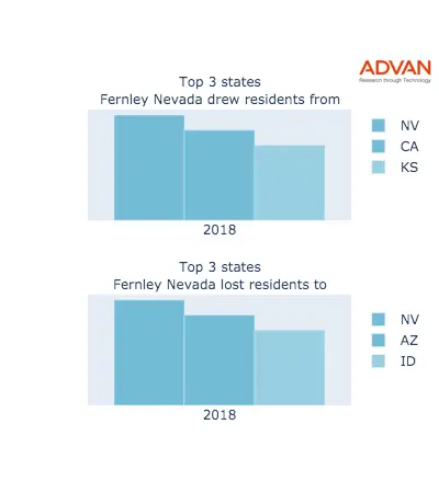 Fernley states migration 2018
