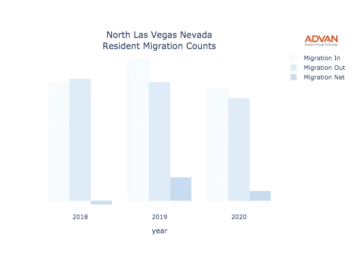 North Las Vegas migration counts chart