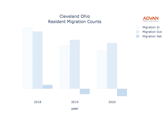 Cleveland migration counts chart