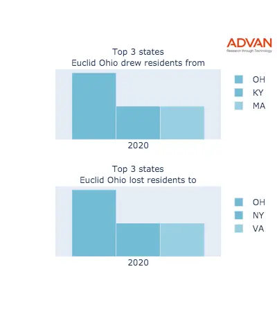 Euclid states migration 2020