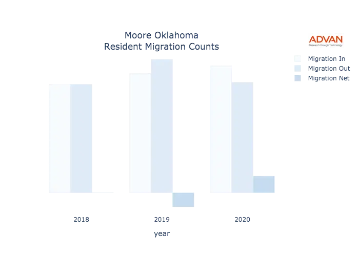 Moore migration counts chart