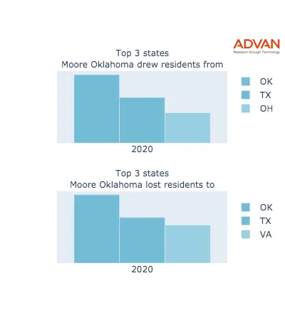 Moore states migration 2020