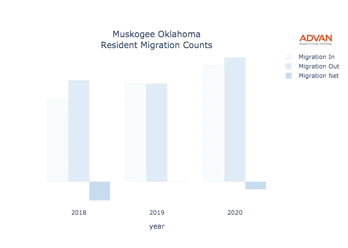 Muskogee migration counts chart
