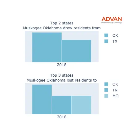 Muskogee states migration 2018