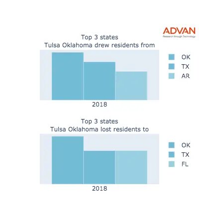 Tulsa states migration 2018