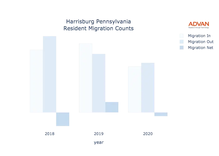 Harrisburg migration counts chart