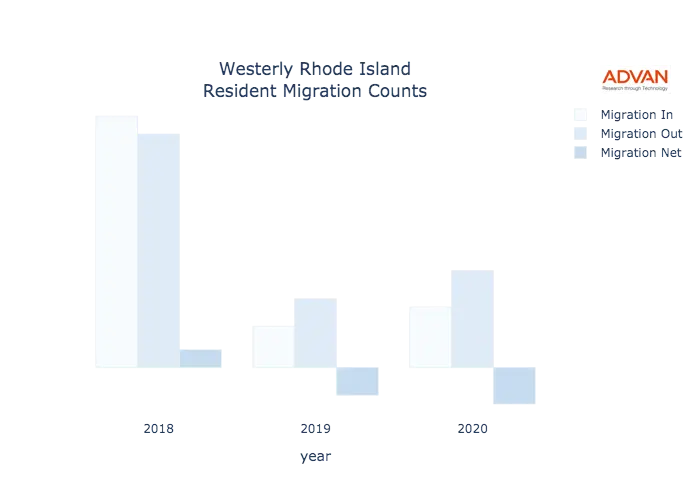Westerly migration counts chart