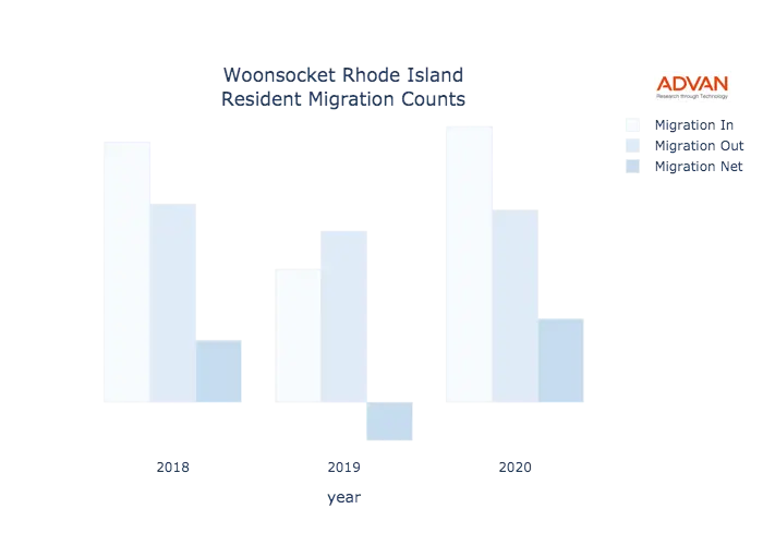 Woonsocket migration counts chart
