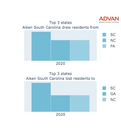 Aiken states migration 2020