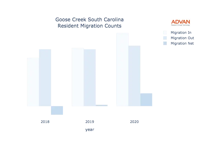 Goose Creek migration counts chart