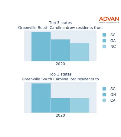 Greenville states migration 2020