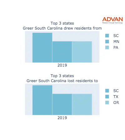 Greer states migration 2019