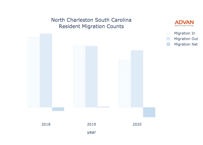 North Charleston migration counts chart