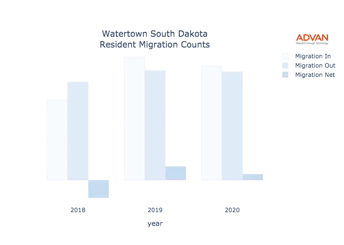 Watertown migration counts chart
